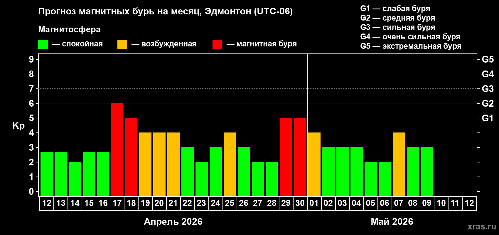 Прогноз максимального суточного геомагнитного индекса&nbsp;Kp на <b>1 месяц</b> (31 день) <b>с 12 апреля по 12 мая 2026 г</b>