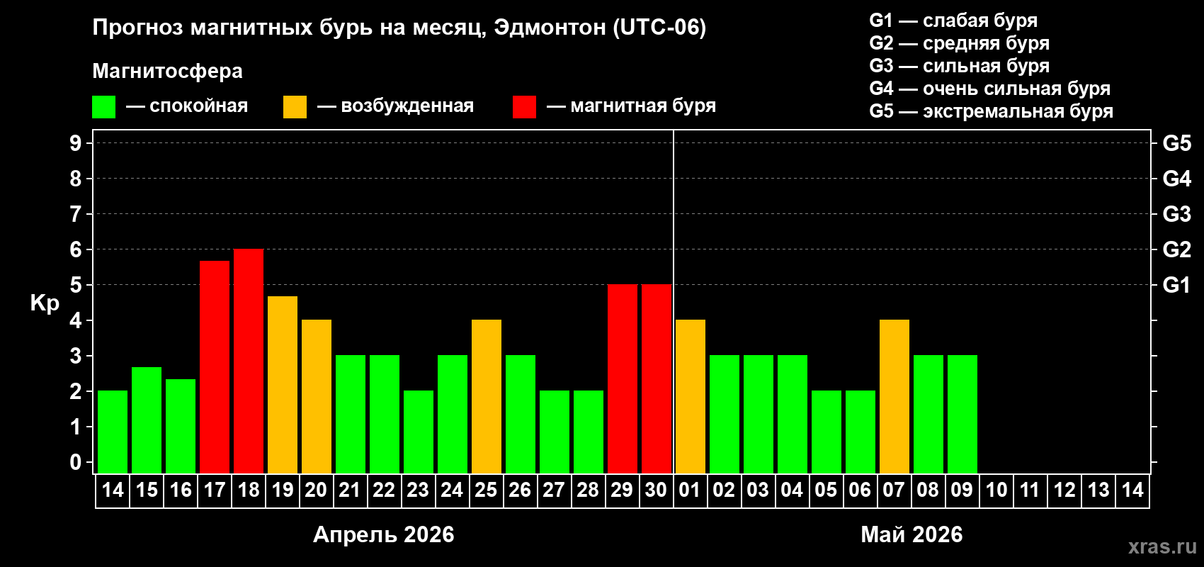 Прогноз максимального суточного геомагнитного индекса&nbsp;Kp на <b>1 месяц</b> (31 день) <b>с 14 апреля по 14 мая 2026 г</b>
