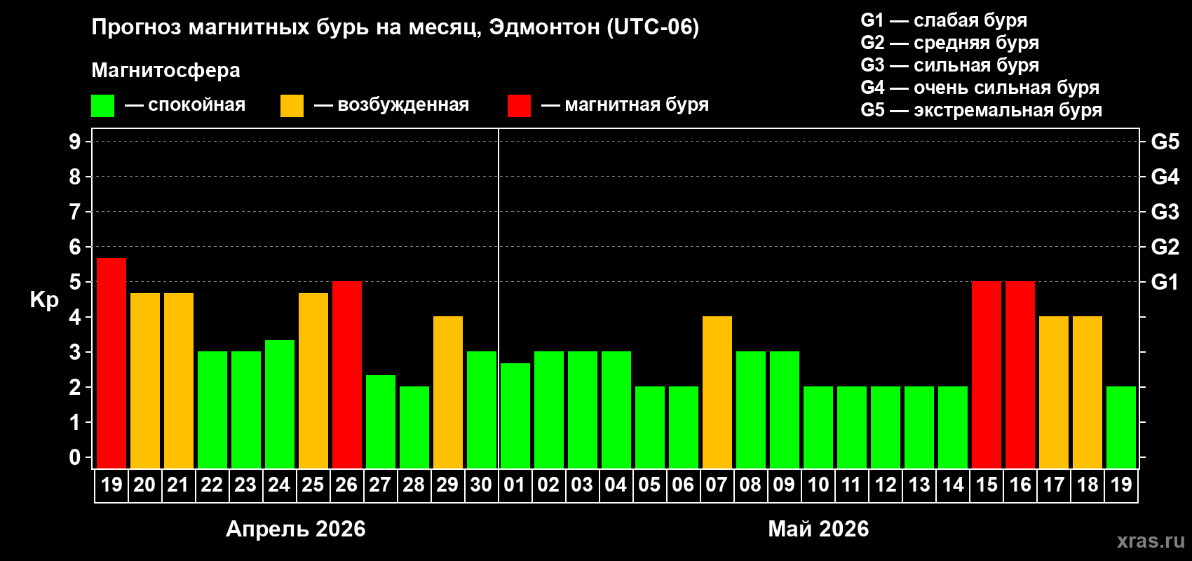 Прогноз максимального суточного геомагнитного индекса&nbsp;Kp на <b>1 месяц</b> (31 день) <b>с 19 апреля по 19 мая 2026 г</b>