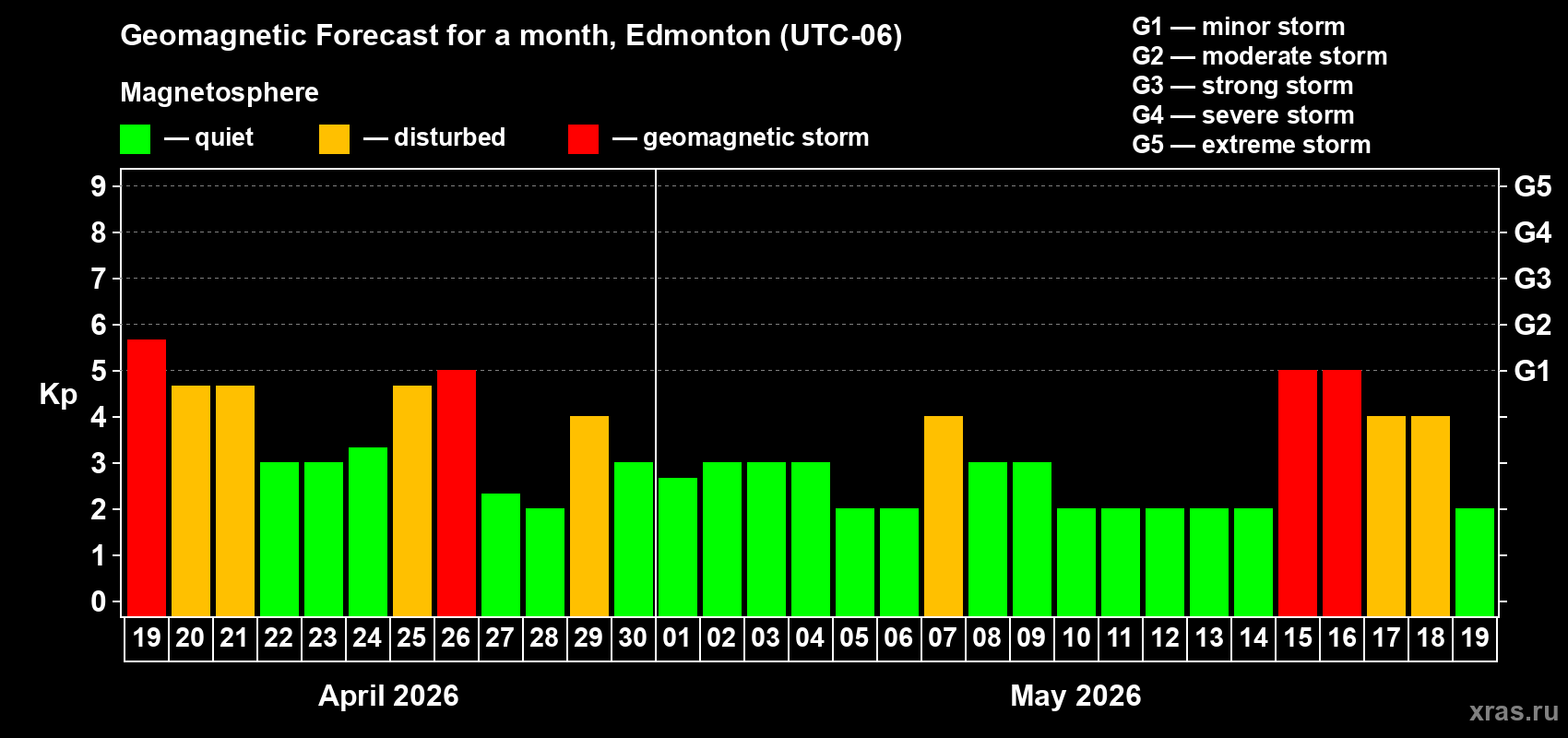 Forecast of the daily maximal value of geomagnetic index&nbsp;Kp for <b>1 month</b> (31 days) <b>from Apr 19, 2026 to May 19, 2026</b>