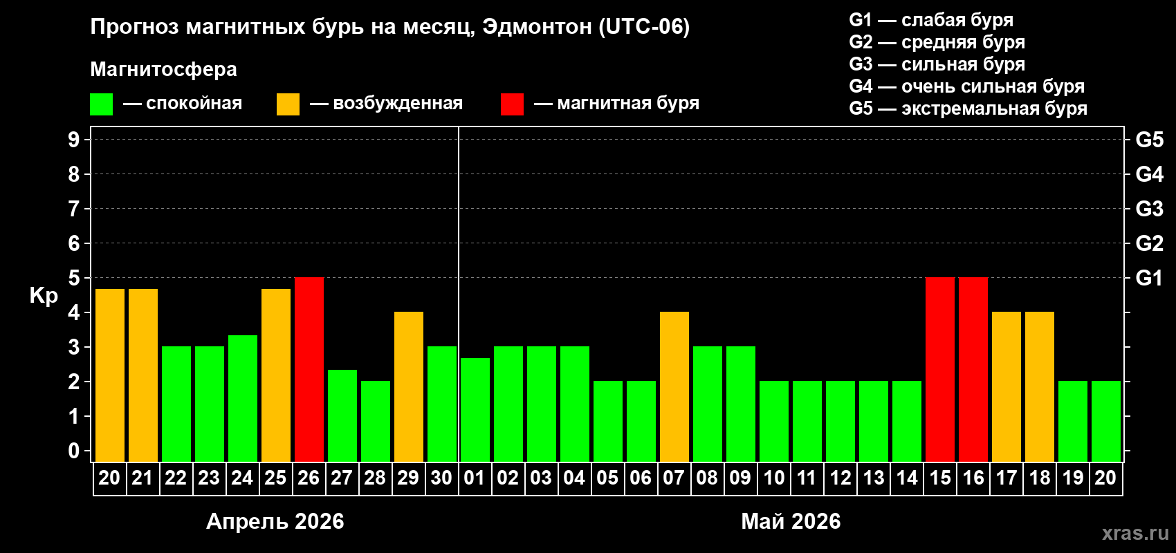 Прогноз максимального суточного геомагнитного индекса&nbsp;Kp на <b>1 месяц</b> (31 день) <b>с 20 апреля по 20 мая 2026 г</b>