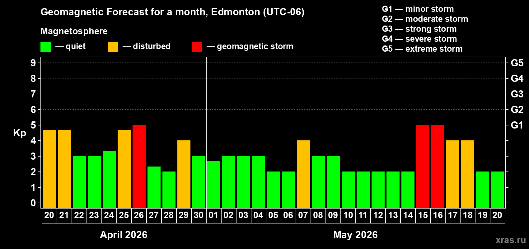 Forecast of the daily maximal value of geomagnetic index&nbsp;Kp for <b>1 month</b> (31 days) <b>from Apr 20, 2026 to May 20, 2026</b>