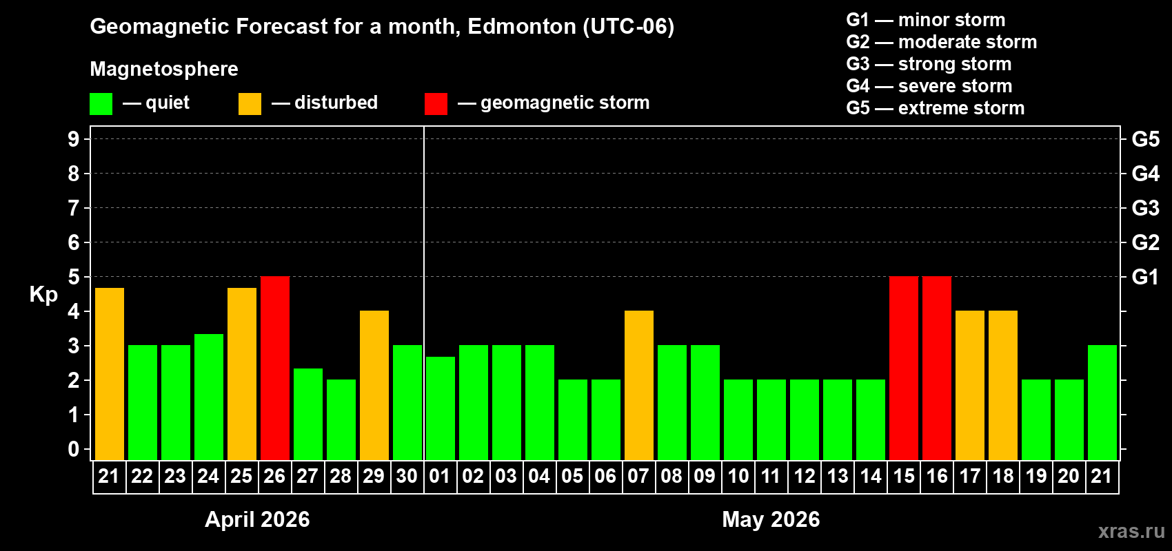 Forecast of the daily maximal value of geomagnetic index&nbsp;Kp for <b>1 month</b> (31 days) <b>from Apr 21, 2026 to May 21, 2026</b>