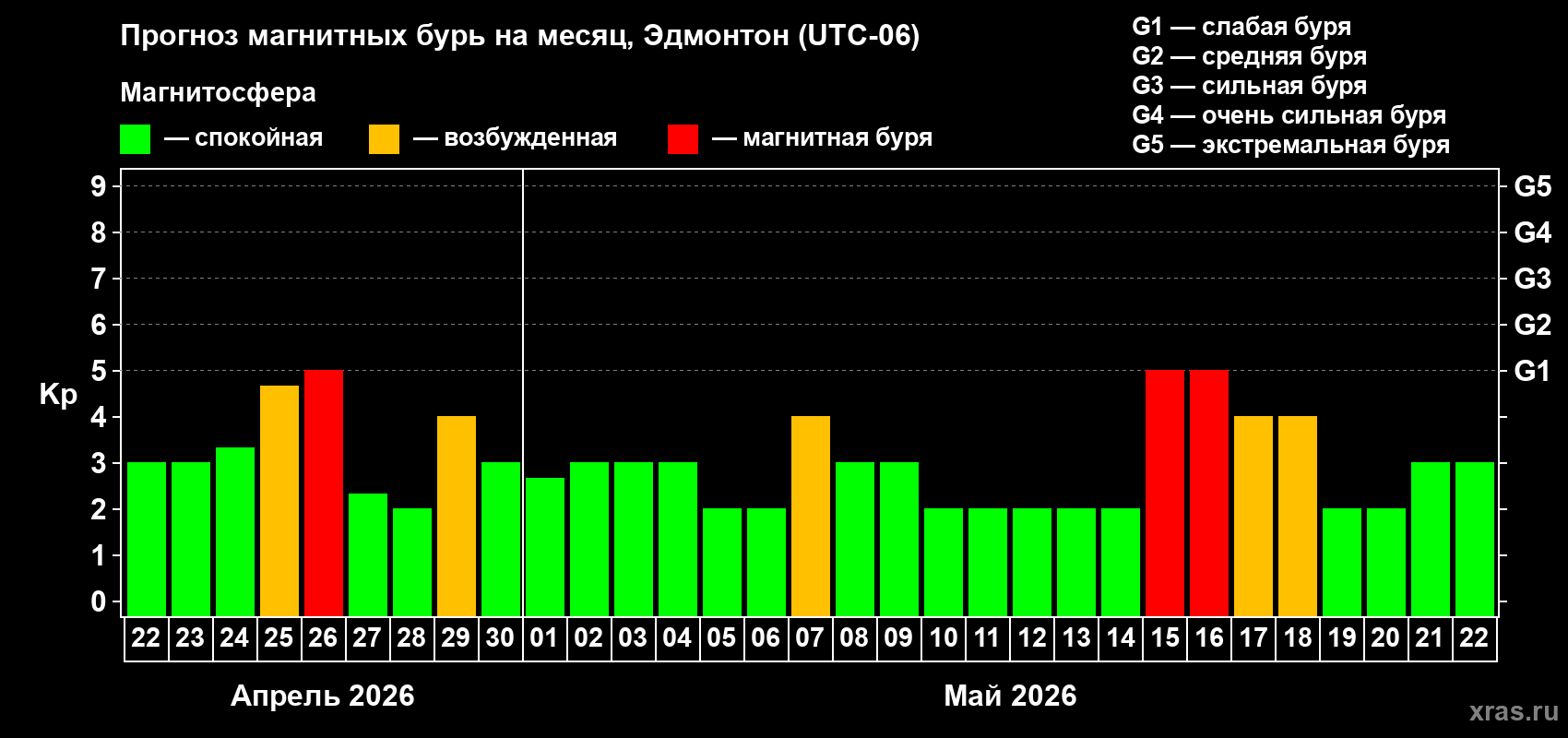 Прогноз максимального суточного геомагнитного индекса&nbsp;Kp на <b>1 месяц</b> (31 день) <b>с 22 апреля по 22 мая 2026 г</b>