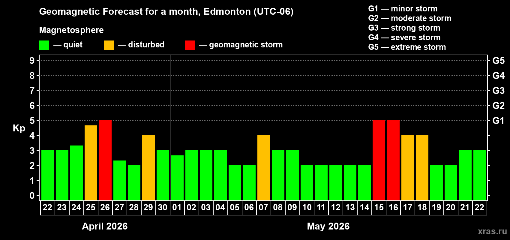 Forecast of the daily maximal value of geomagnetic index&nbsp;Kp for <b>1 month</b> (31 days) <b>from Apr 22, 2026 to May 22, 2026</b>