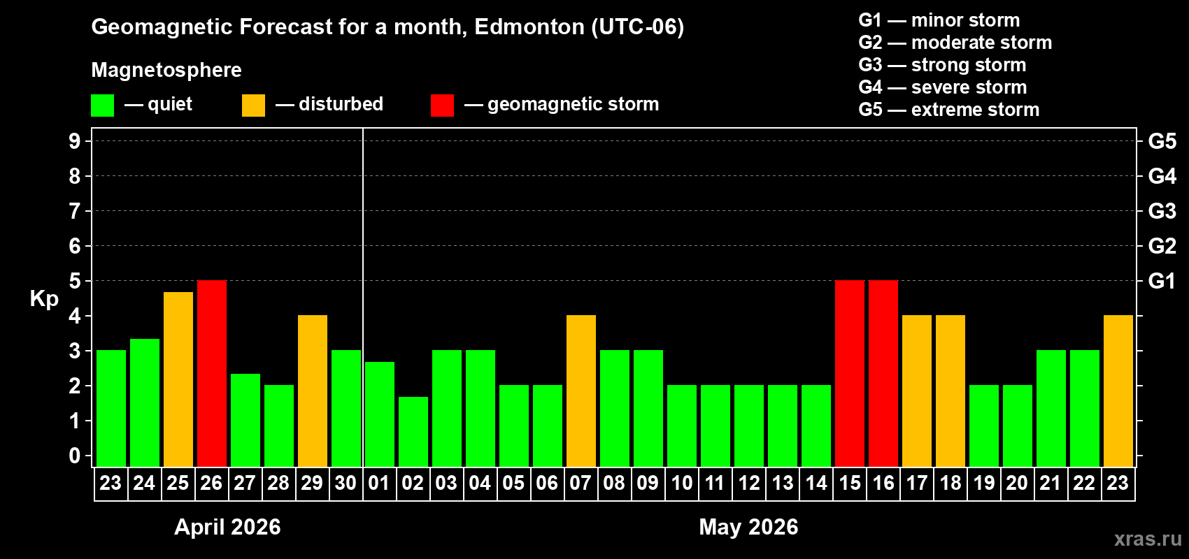 Forecast of the daily maximal value of geomagnetic index&nbsp;Kp for <b>1 month</b> (31 days) <b>from Apr 23, 2026 to May 23, 2026</b>
