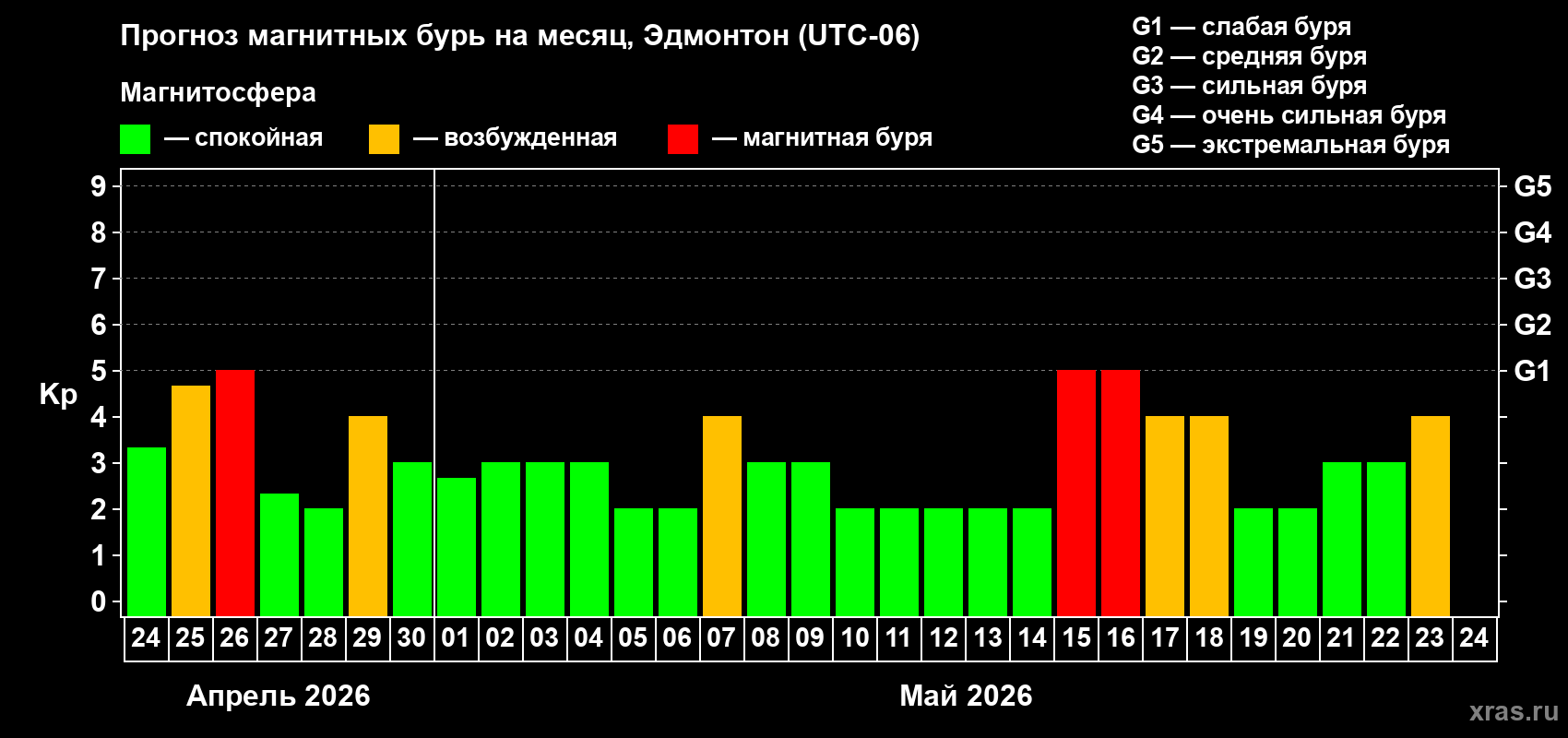 Прогноз максимального суточного геомагнитного индекса&nbsp;Kp на <b>1 месяц</b> (31 день) <b>с 24 апреля по 24 мая 2026 г</b>