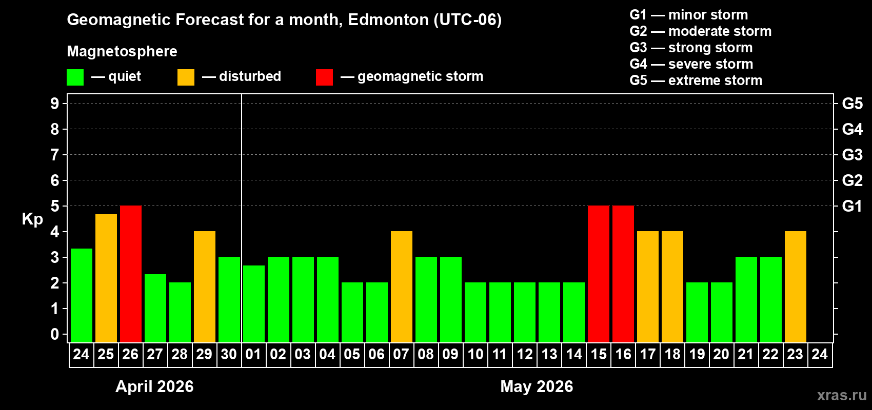 Forecast of the daily maximal value of geomagnetic index&nbsp;Kp for <b>1 month</b> (31 days) <b>from Apr 24, 2026 to May 24, 2026</b>