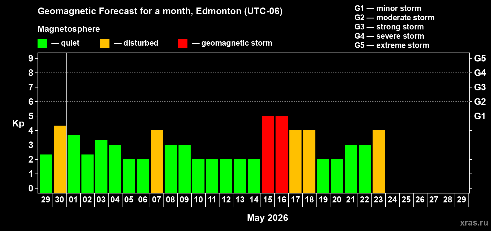 Forecast of the daily maximal value of geomagnetic index&nbsp;Kp for <b>1 month</b> (31 days) <b>from Apr 29, 2026 to May 29, 2026</b>