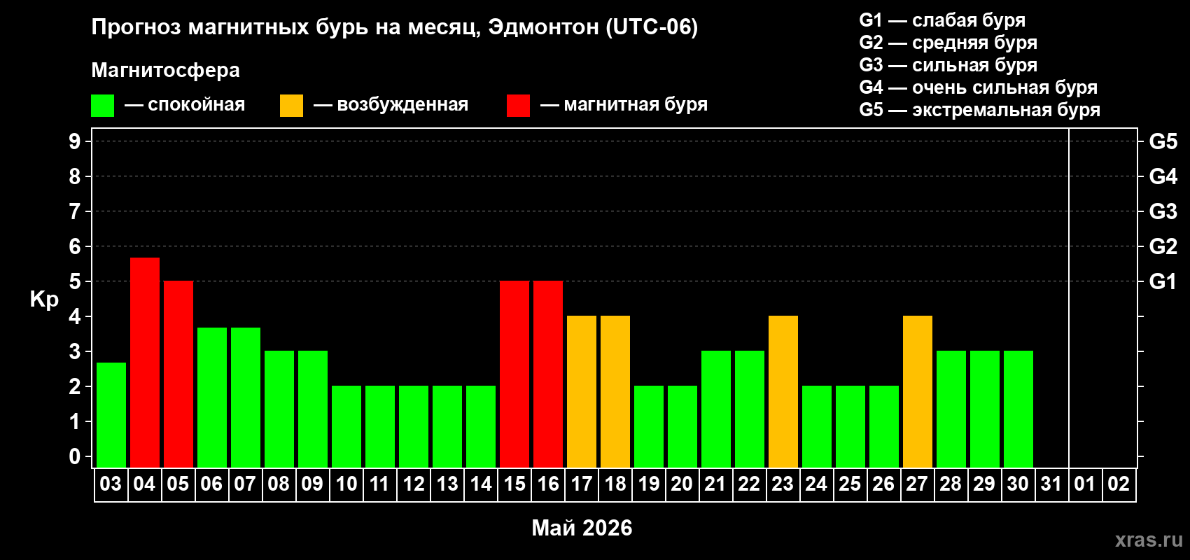Прогноз максимального суточного геомагнитного индекса&nbsp;Kp на <b>1 месяц</b> (31 день) <b>с 03 мая по 02 июня 2026 г</b>