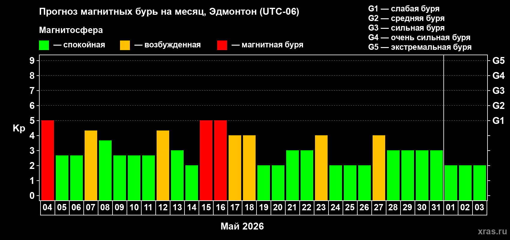Прогноз максимального суточного геомагнитного индекса&nbsp;Kp на <b>1 месяц</b> (31 день) <b>с 04 мая по 03 июня 2026 г</b>
