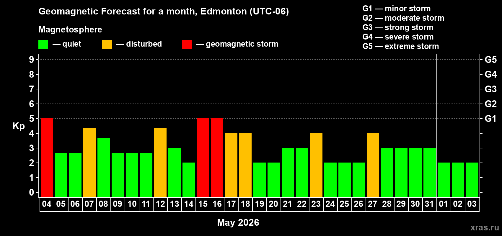 Forecast of the daily maximal value of geomagnetic index Kp for <b>1 month</b> (31 days) <b>from May 04, 2026 to Jun 03, 2026</b>