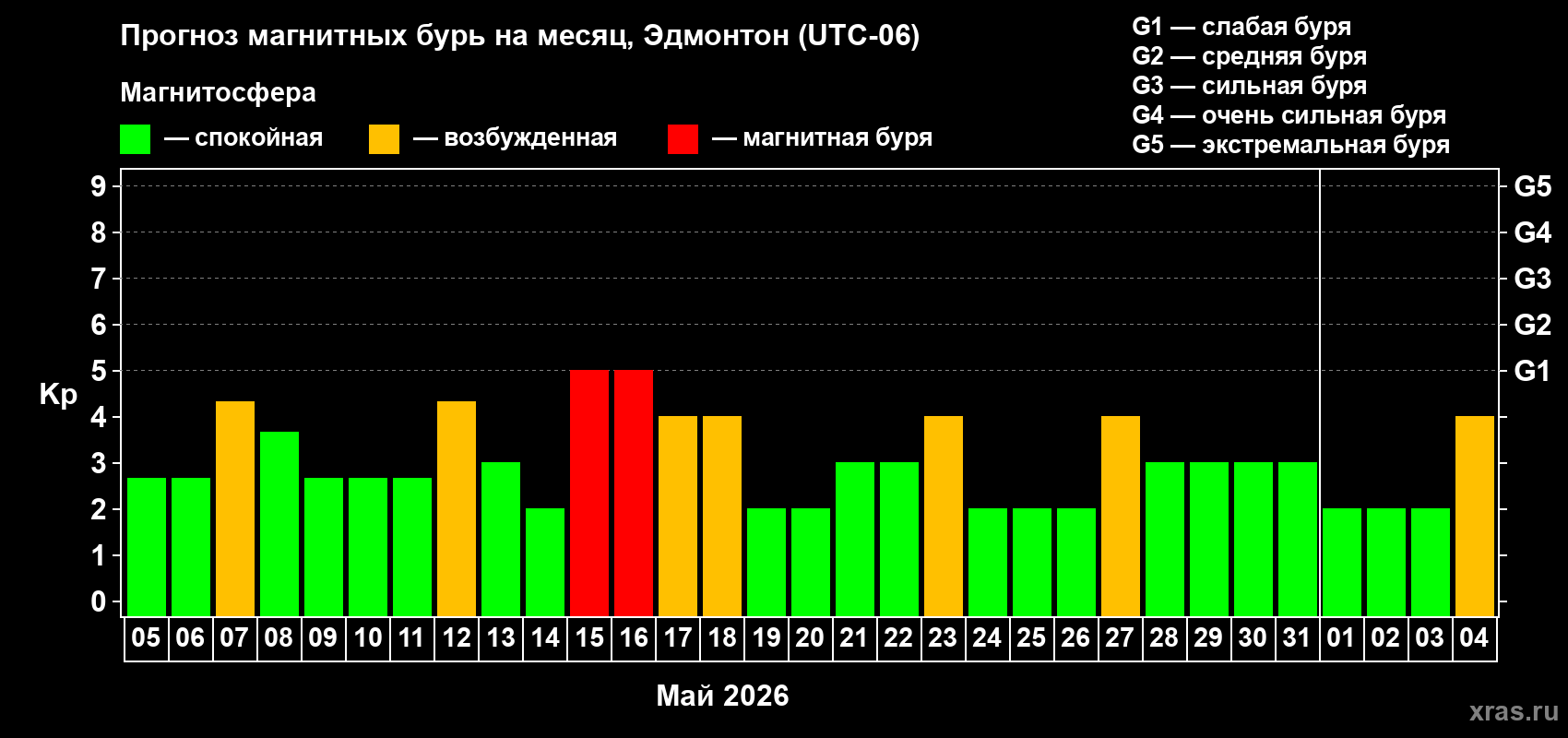 Прогноз максимального суточного геомагнитного индекса&nbsp;Kp на <b>1 месяц</b> (31 день) <b>с 05 мая по 04 июня 2026 г</b>