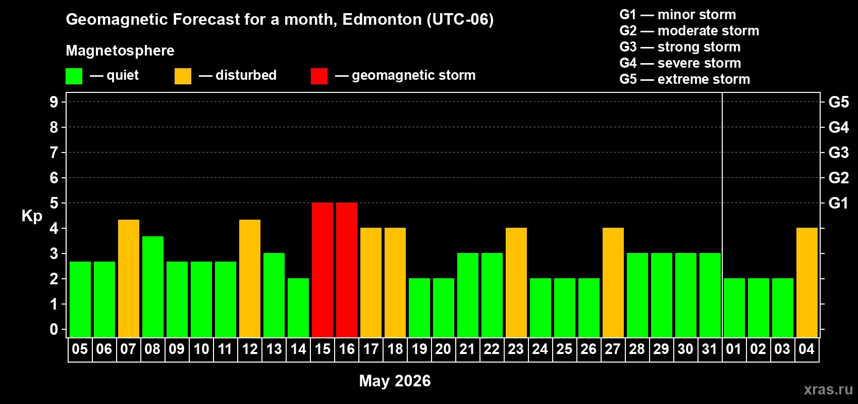 Forecast of the daily maximal value of geomagnetic index Kp for <b>1 month</b> (31 days) <b>from May 05, 2026 to Jun 04, 2026</b>