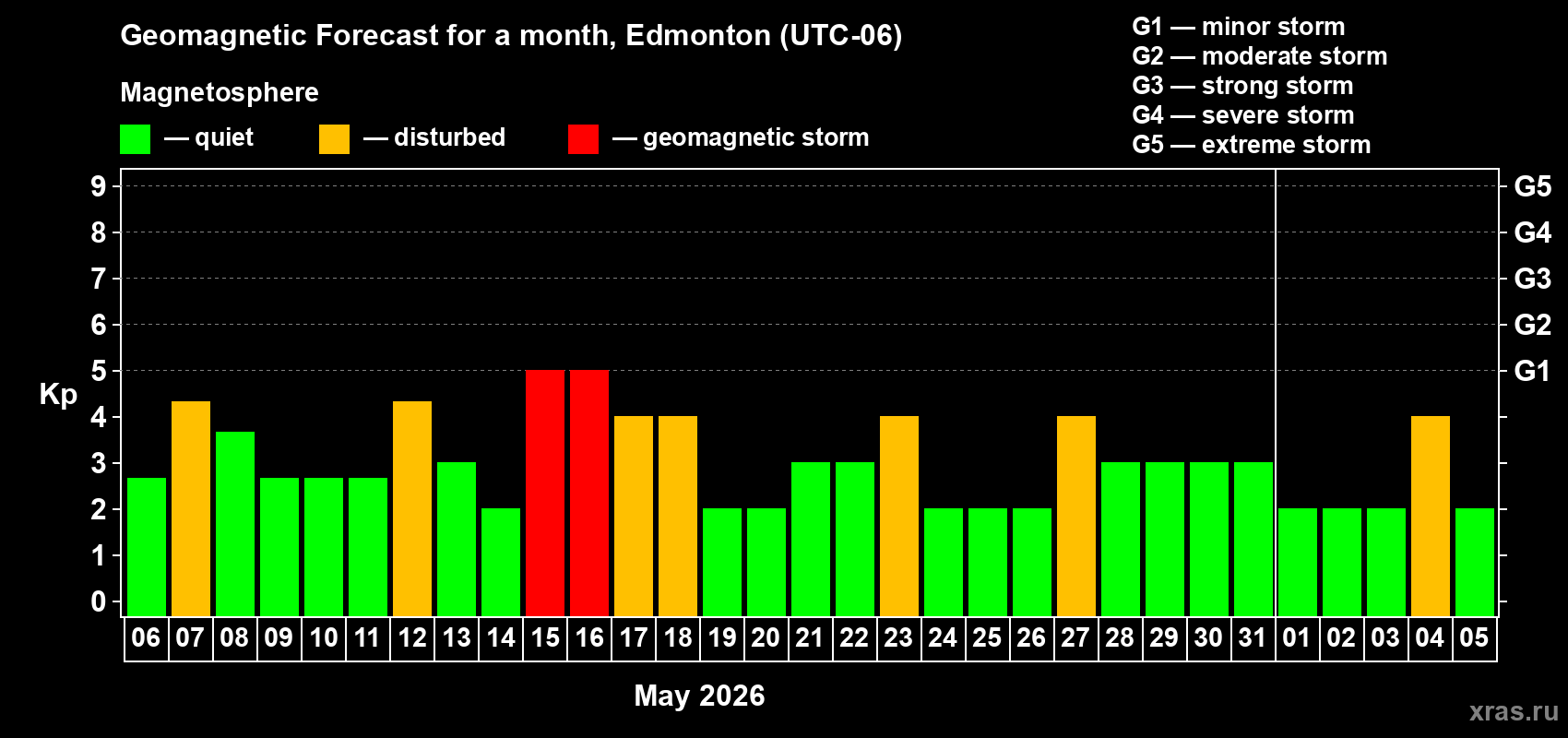 Forecast of the daily maximal value of geomagnetic index Kp for <b>1 month</b> (31 days) <b>from May 06, 2026 to Jun 05, 2026</b>