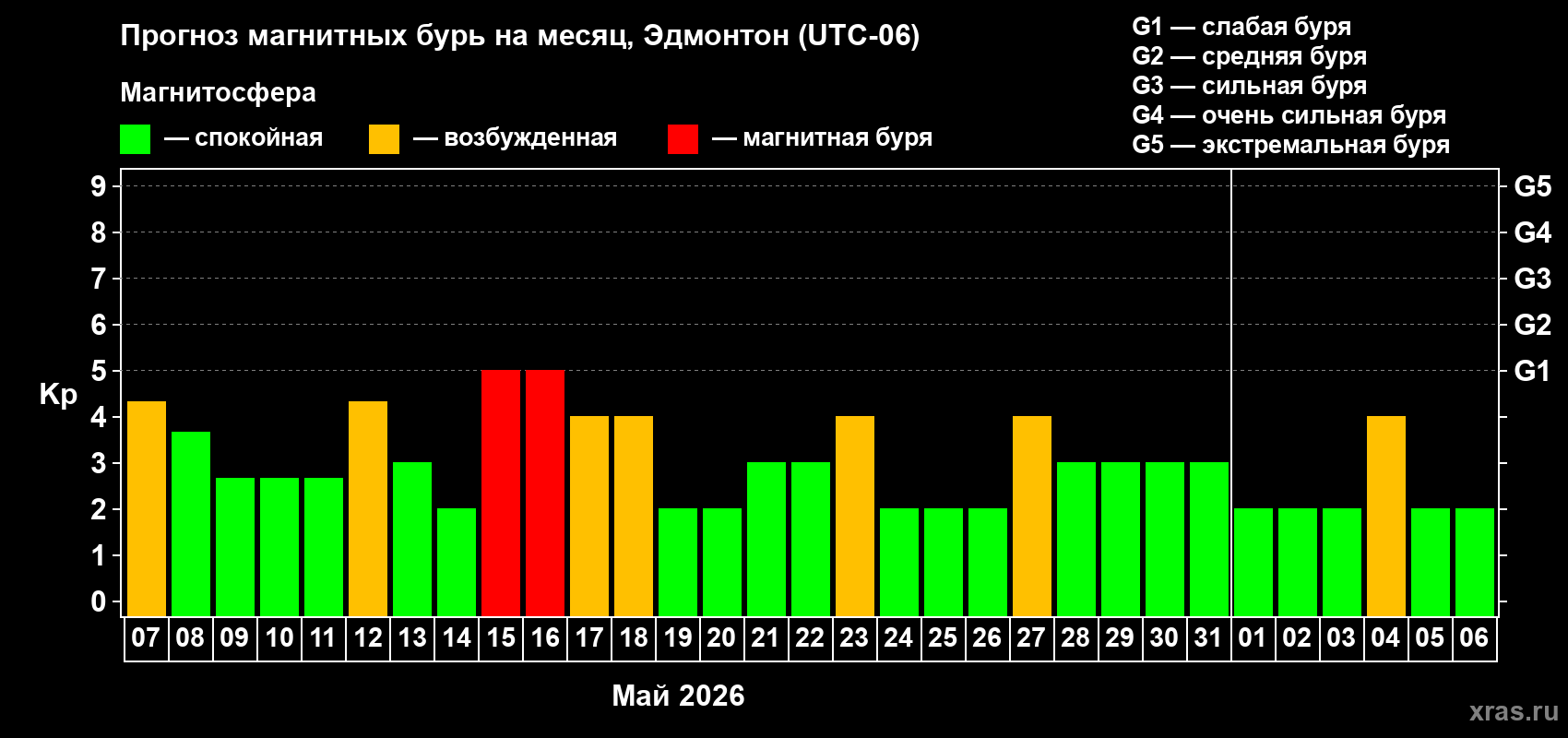 Прогноз максимального суточного геомагнитного индекса&nbsp;Kp на <b>1 месяц</b> (31 день) <b>с 07 мая по 06 июня 2026 г</b>