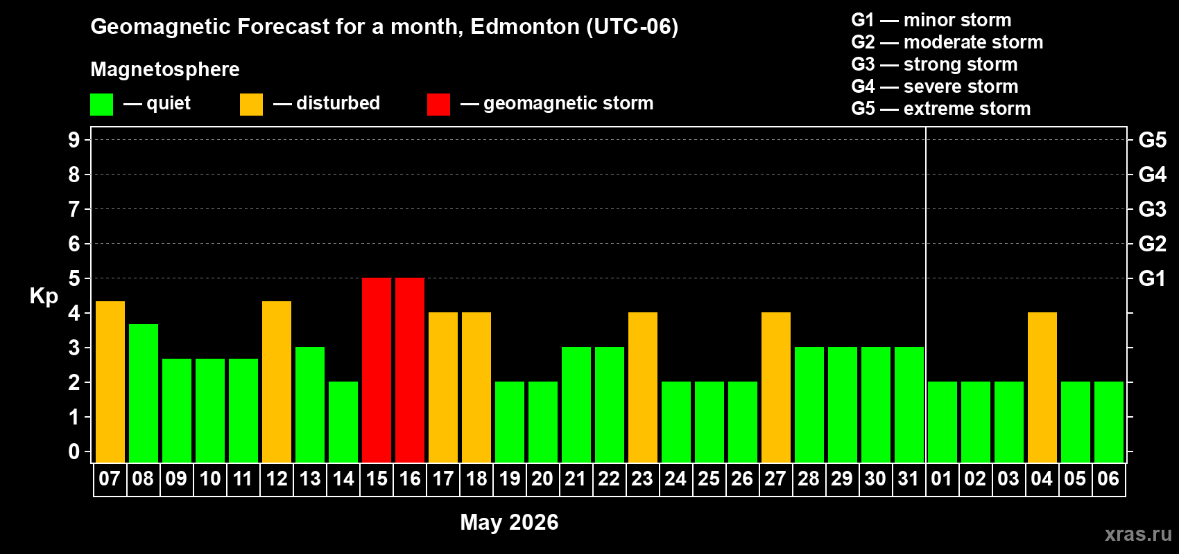 Forecast of the daily maximal value of geomagnetic index Kp for <b>1 month</b> (31 days) <b>from May 07, 2026 to Jun 06, 2026</b>