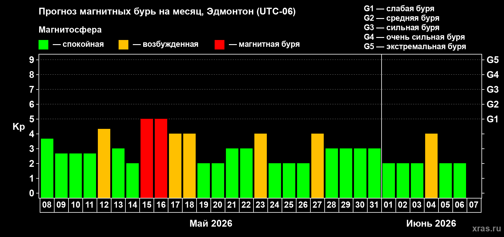 Прогноз максимального суточного геомагнитного индекса&nbsp;Kp на <b>1 месяц</b> (31 день) <b>с 08 мая по 07 июня 2026 г</b>