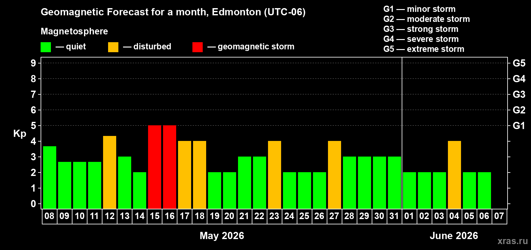 Forecast of the daily maximal value of geomagnetic index Kp for <b>1 month</b> (31 days) <b>from May 08, 2026 to Jun 07, 2026</b>