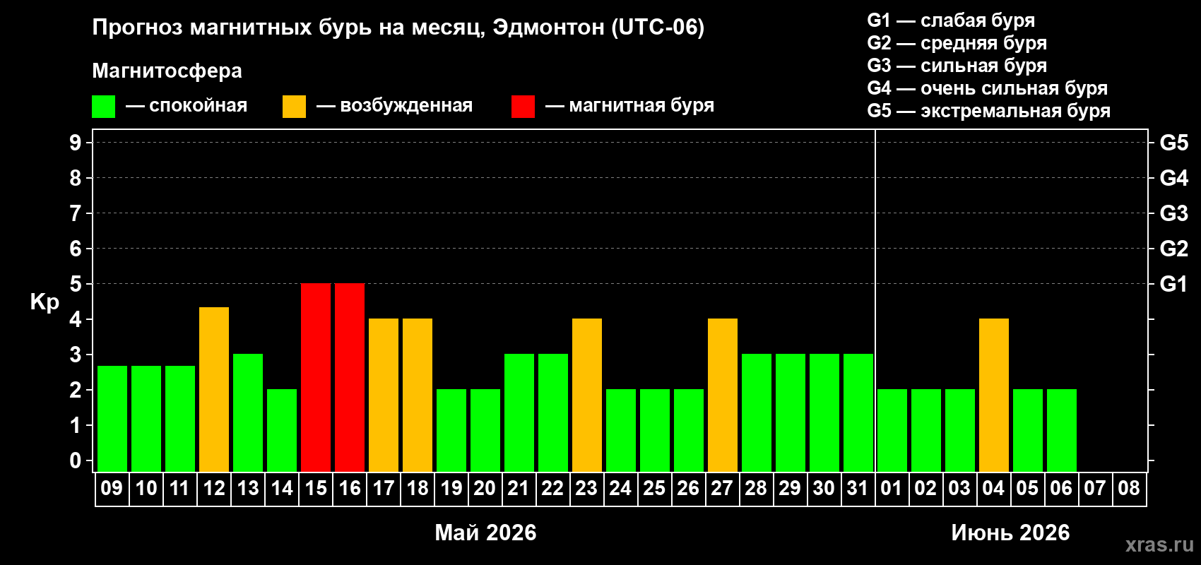 Прогноз максимального суточного геомагнитного индекса&nbsp;Kp на <b>1 месяц</b> (31 день) <b>с 09 мая по 08 июня 2026 г</b>