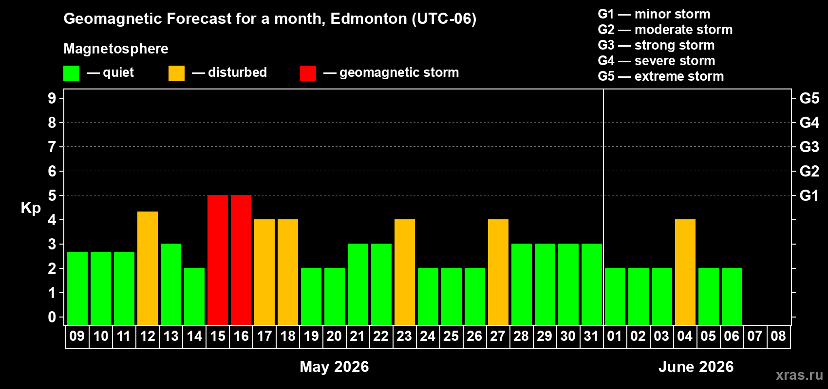 Forecast of the daily maximal value of geomagnetic index Kp for <b>1 month</b> (31 days) <b>from May 09, 2026 to Jun 08, 2026</b>