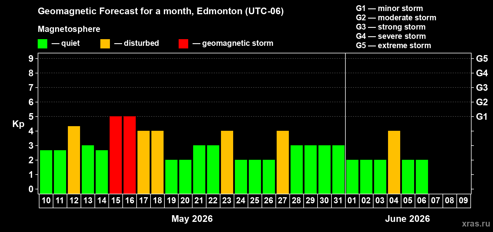 Forecast of the daily maximal value of geomagnetic index Kp for <b>1 month</b> (31 days) <b>from May 10, 2026 to Jun 09, 2026</b>