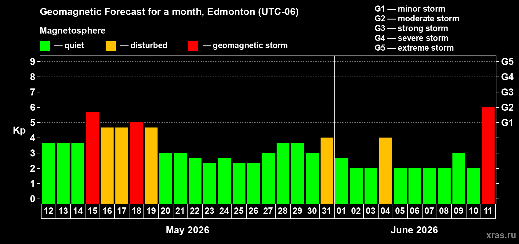 Forecast of the daily maximal value of geomagnetic index&nbsp;Kp for <b>1 month</b> (31 days) <b>from May 12, 2026 to Jun 11, 2026</b>
