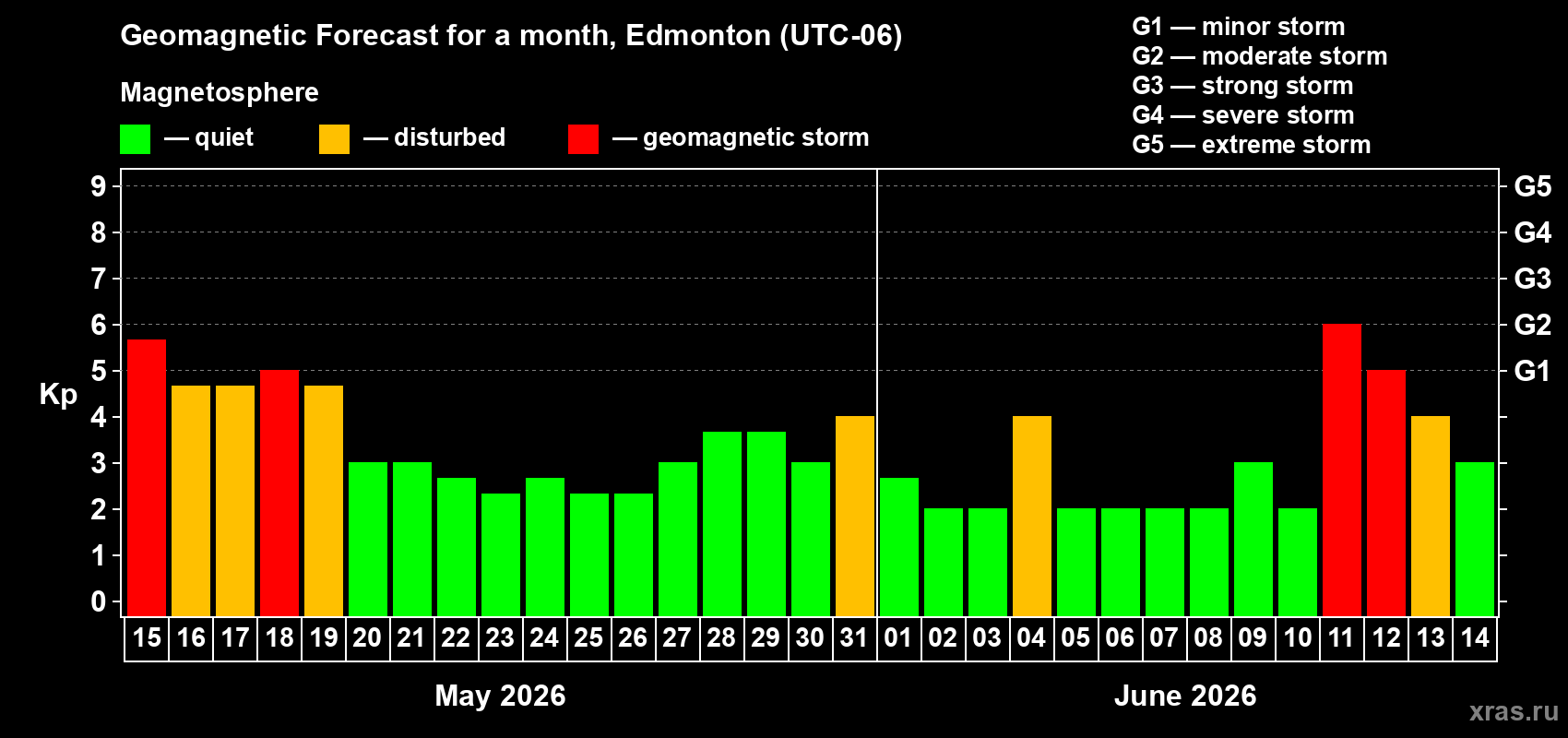 Forecast of the daily maximal value of geomagnetic index&nbsp;Kp for <b>1 month</b> (31 days) <b>from May 15, 2026 to Jun 14, 2026</b>