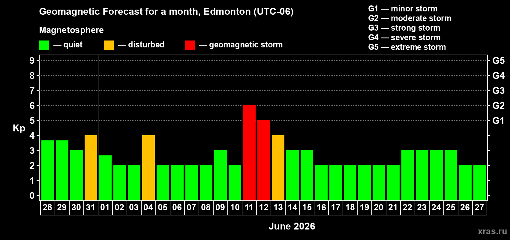 Forecast of the daily maximal value of geomagnetic index&nbsp;Kp for <b>1 month</b> (31 days) <b>from May 28, 2026 to Jun 27, 2026</b>