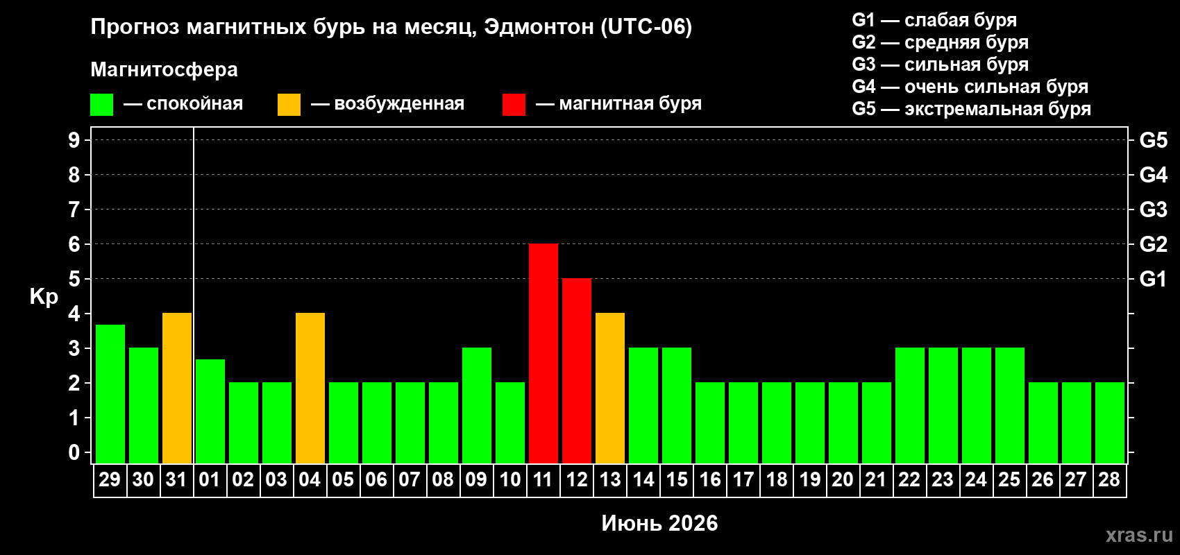 Прогноз максимального суточного геомагнитного индекса&nbsp;Kp на <b>1 месяц</b> (31 день) <b>с 29 мая по 28 июня 2026 г</b>