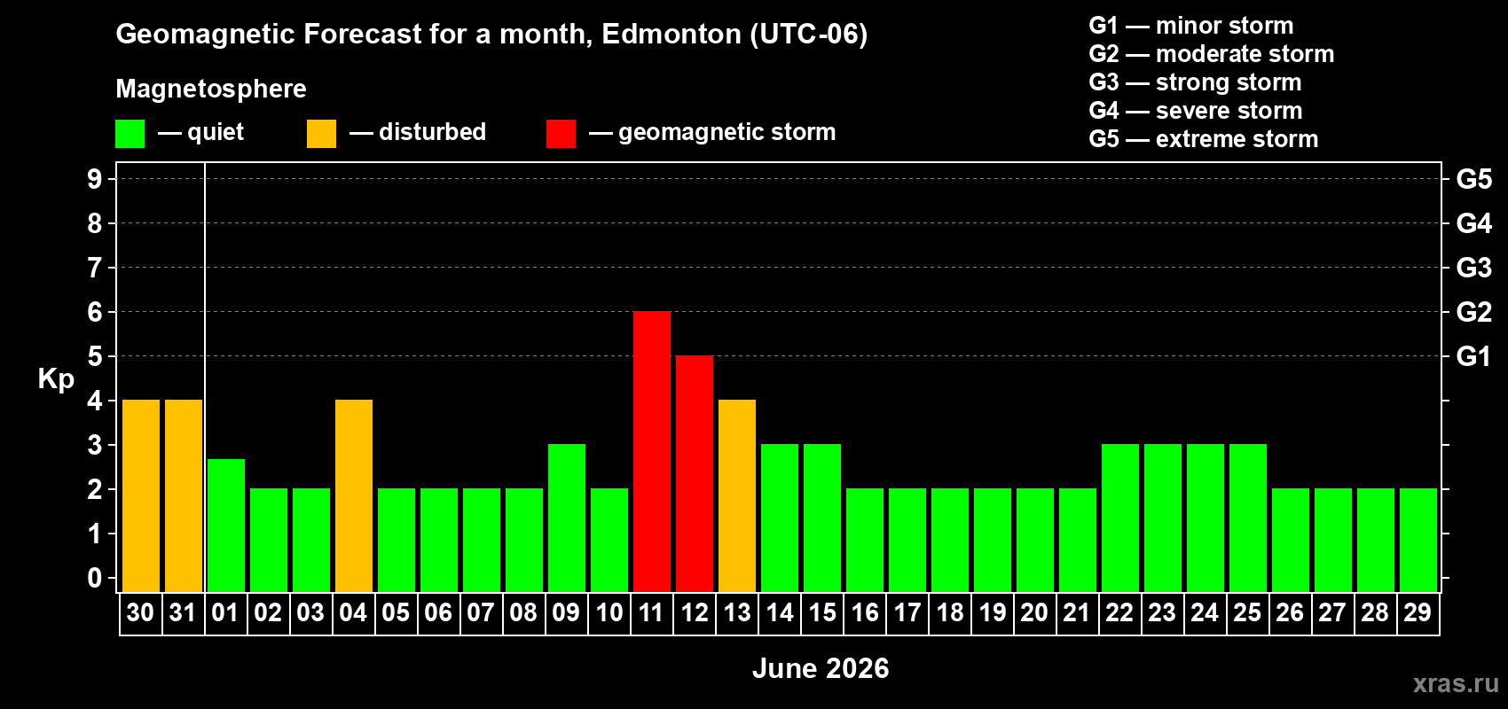 Forecast of the daily maximal value of geomagnetic index Kp for <b>1 month</b> (31 days) <b>from May 30, 2026 to Jun 29, 2026</b>