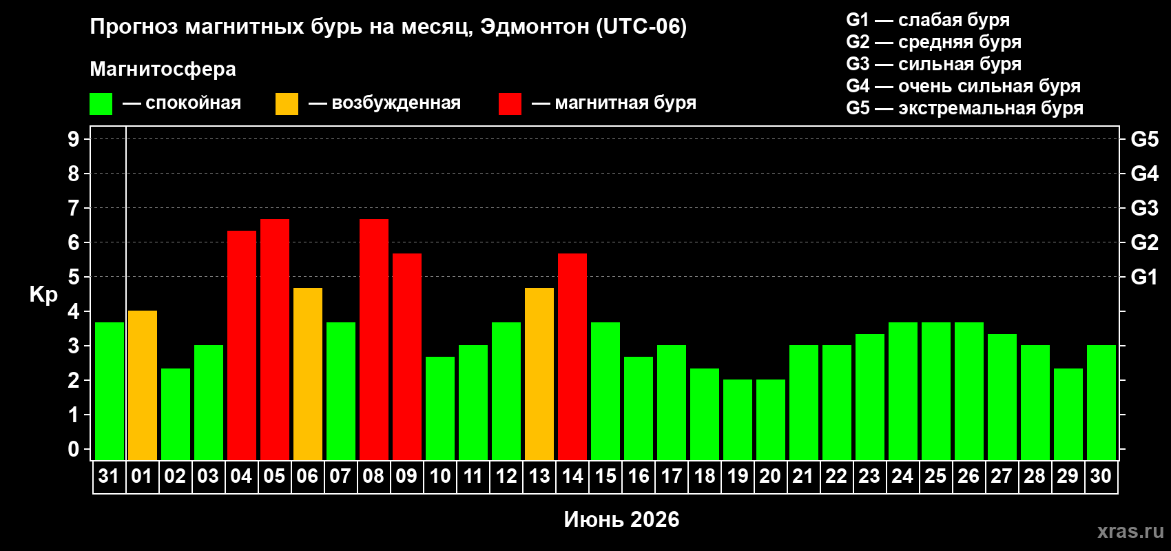 Прогноз максимального суточного геомагнитного индекса&nbsp;Kp на <b>1 месяц</b> (31 день) <b>с 31 мая по 30 июня 2026 г</b>