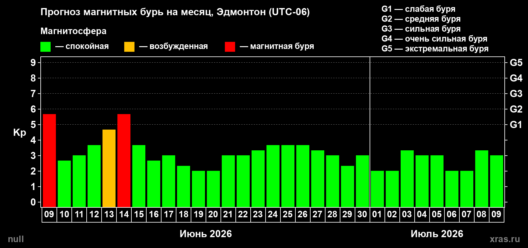 Прогноз максимального суточного геомагнитного индекса Kp на <b>1 месяц</b> (31 день) <b>с 09 июня по 09 июля 2026 г</b>