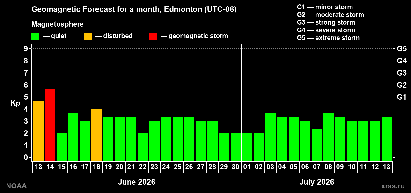 Forecast of the daily maximal value of geomagnetic index Kp for <b>1 month</b> (31 days) <b>from Jun 13, 2026 to Jul 13, 2026</b>