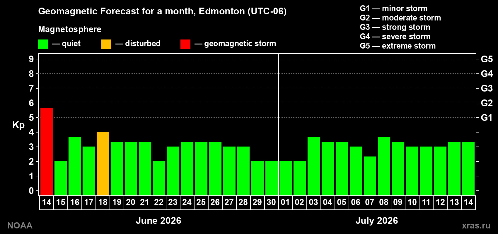 Forecast of the daily maximal value of geomagnetic index Kp for <b>1 month</b> (31 days) <b>from Jun 14, 2026 to Jul 14, 2026</b>