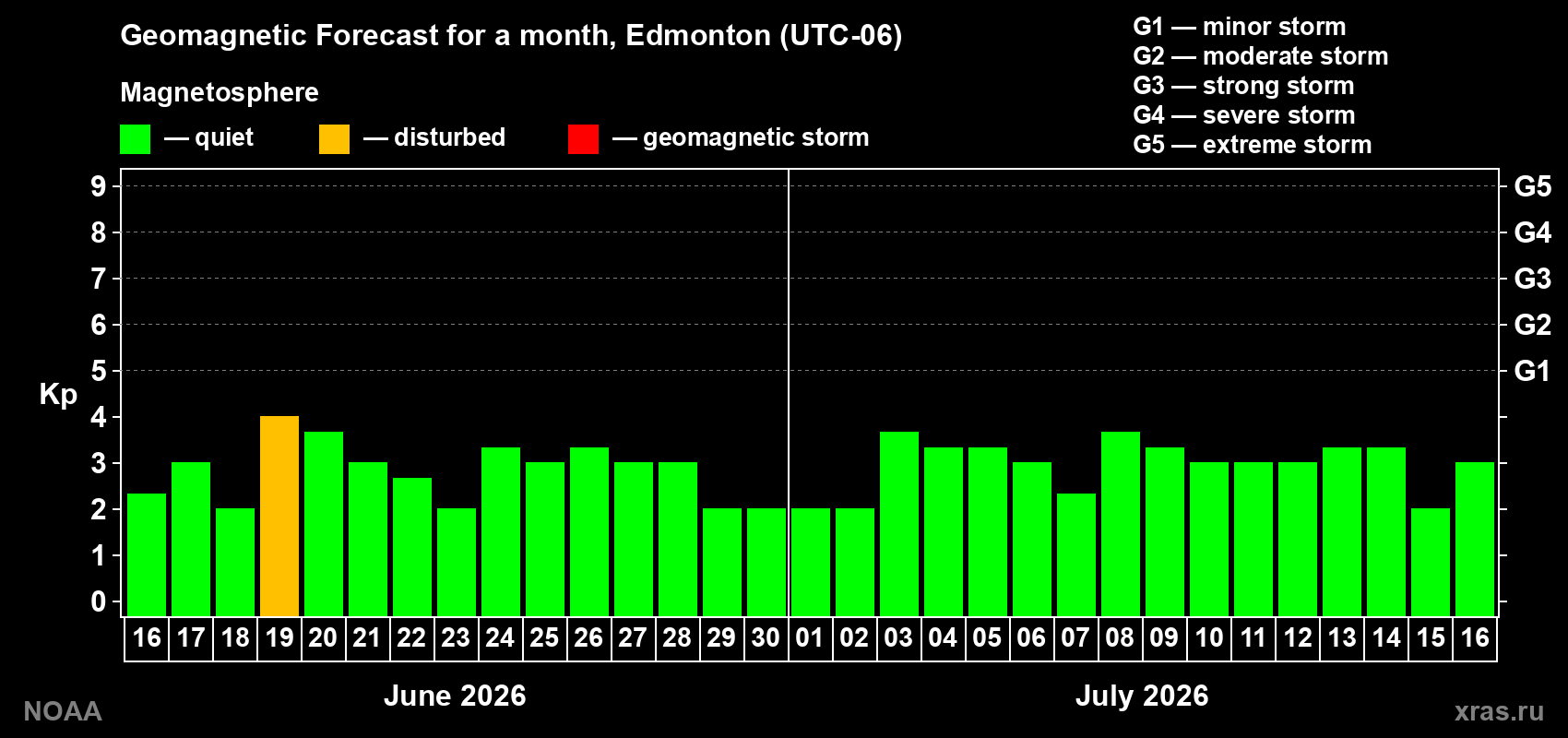 Forecast of the daily maximal value of geomagnetic index Kp for <b>1 month</b> (31 days) <b>from Jun 16, 2026 to Jul 16, 2026</b>