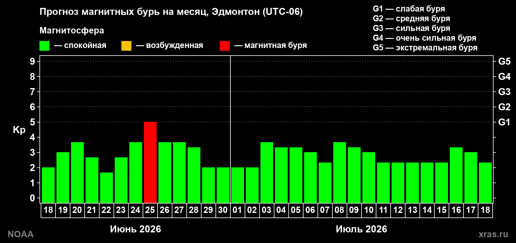 Прогноз максимального суточного геомагнитного индекса&nbsp;Kp на <b>1 месяц</b> (31 день) <b>с 18 июня по 18 июля 2026 г</b>