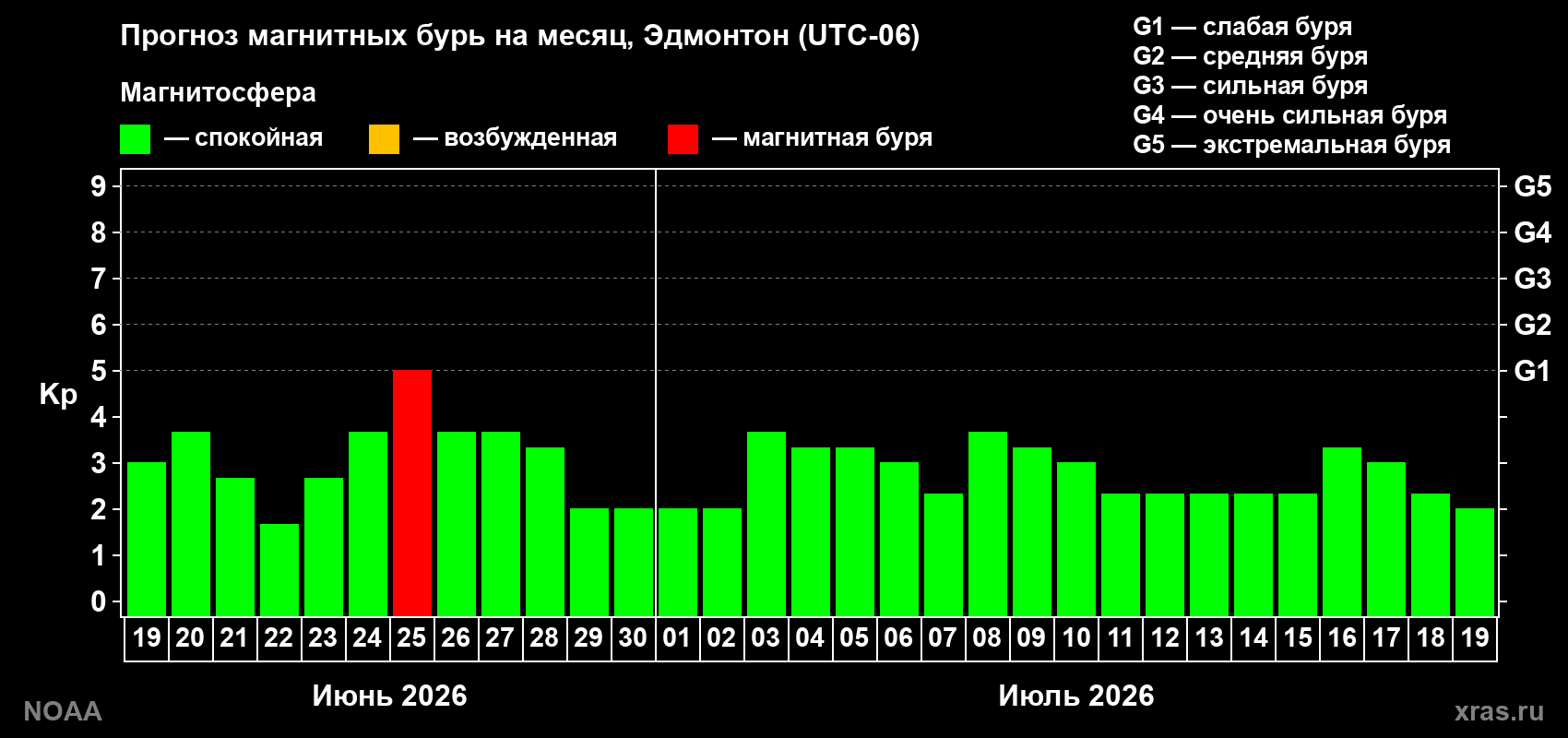 Прогноз максимального суточного геомагнитного индекса&nbsp;Kp на <b>1 месяц</b> (31 день) <b>с 19 июня по 19 июля 2026 г</b>