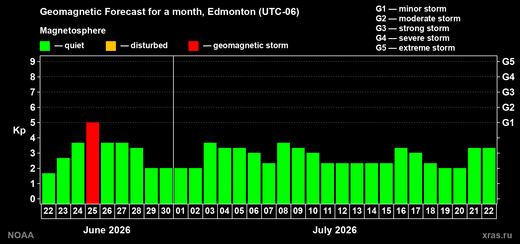 Forecast of the daily maximal value of geomagnetic index&nbsp;Kp for <b>1 month</b> (31 days) <b>from Jun 22, 2026 to Jul 22, 2026</b>