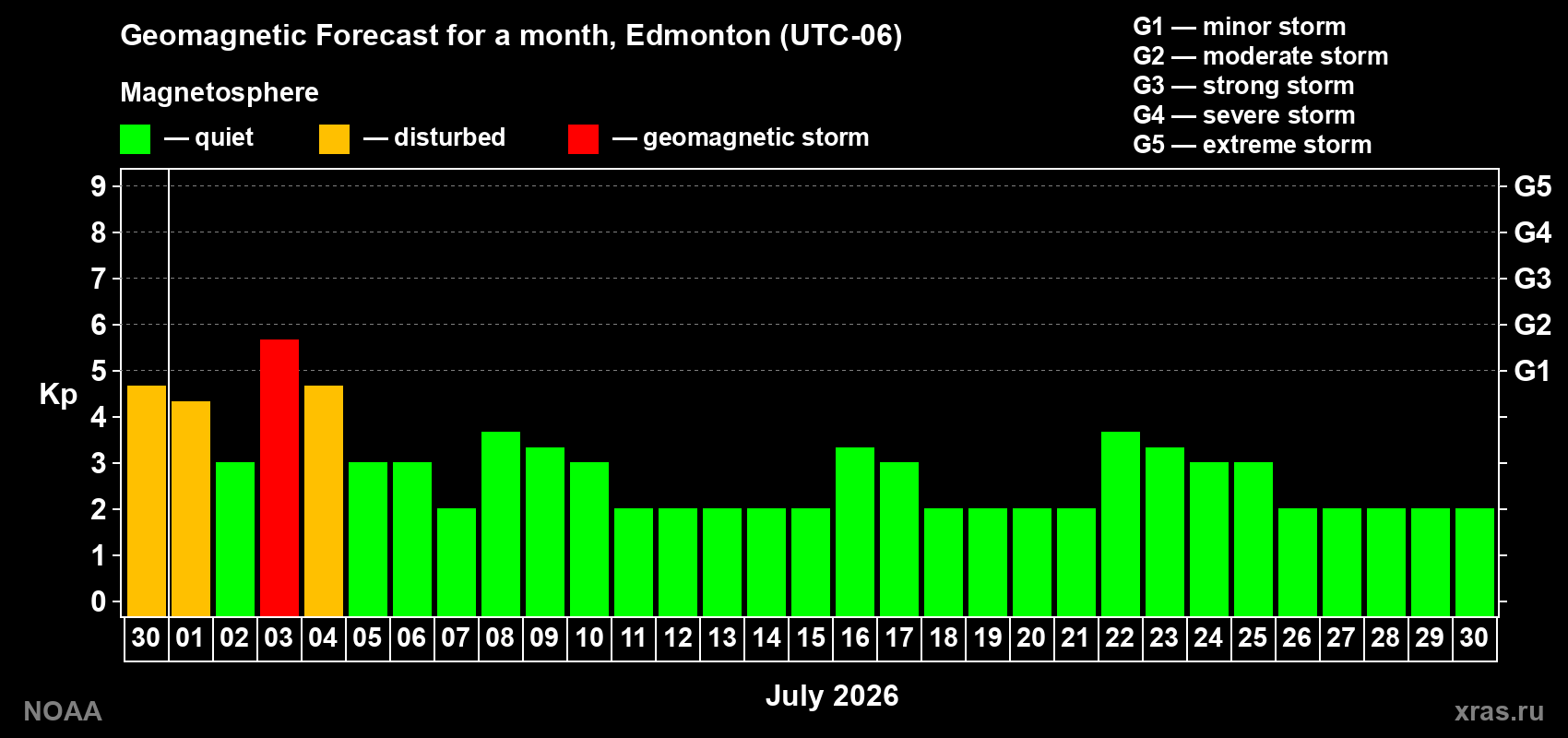 Forecast of the daily maximal value of geomagnetic index&nbsp;Kp for <b>1 month</b> (31 days) <b>from Jun 30, 2026 to Jul 30, 2026</b>