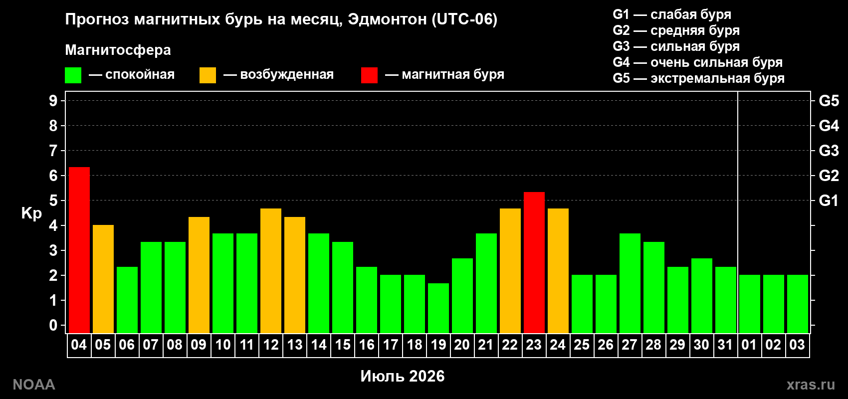 Прогноз геомагнитного индекса Kp на следующий месяц