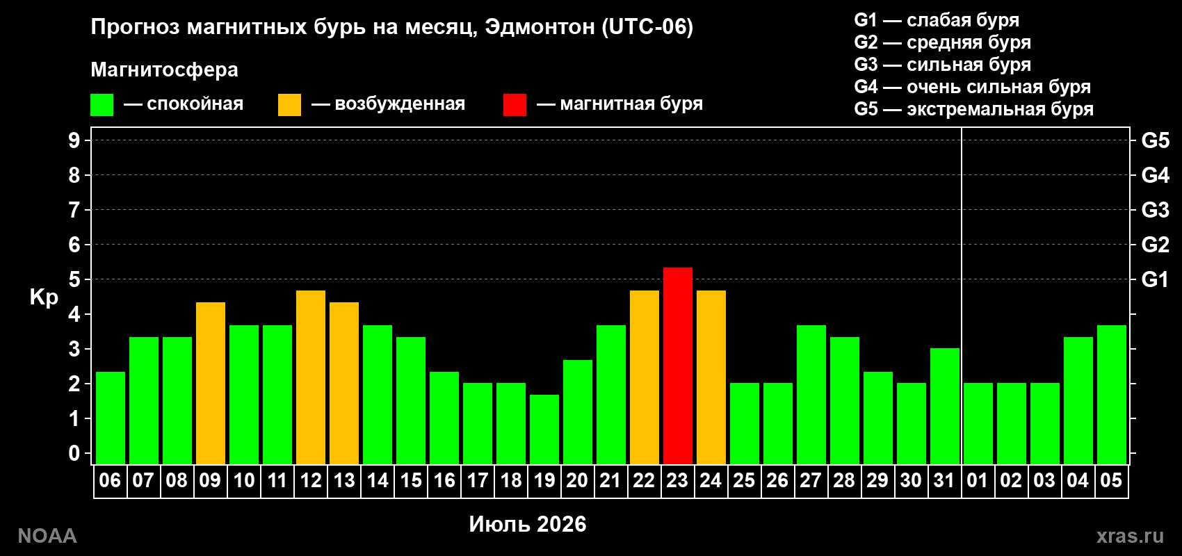 Прогноз геомагнитного индекса Kp на следующий месяц