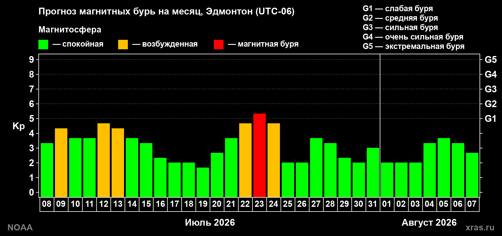 Прогноз геомагнитного индекса Kp на следующий месяц