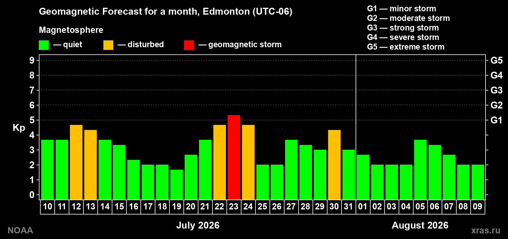 Geomagnetic index Kp forecast for the next month