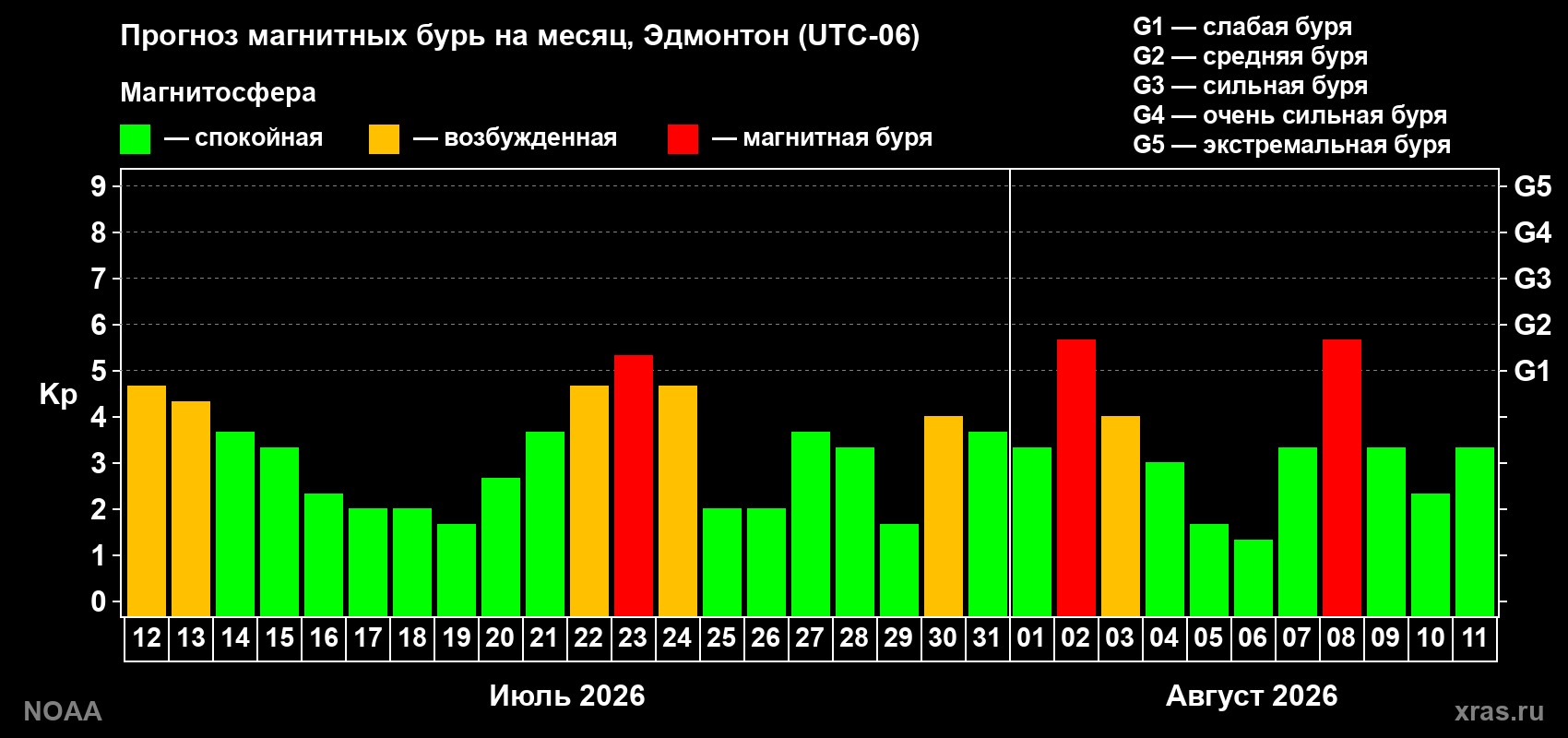 Прогноз геомагнитного индекса Kp на следующий месяц