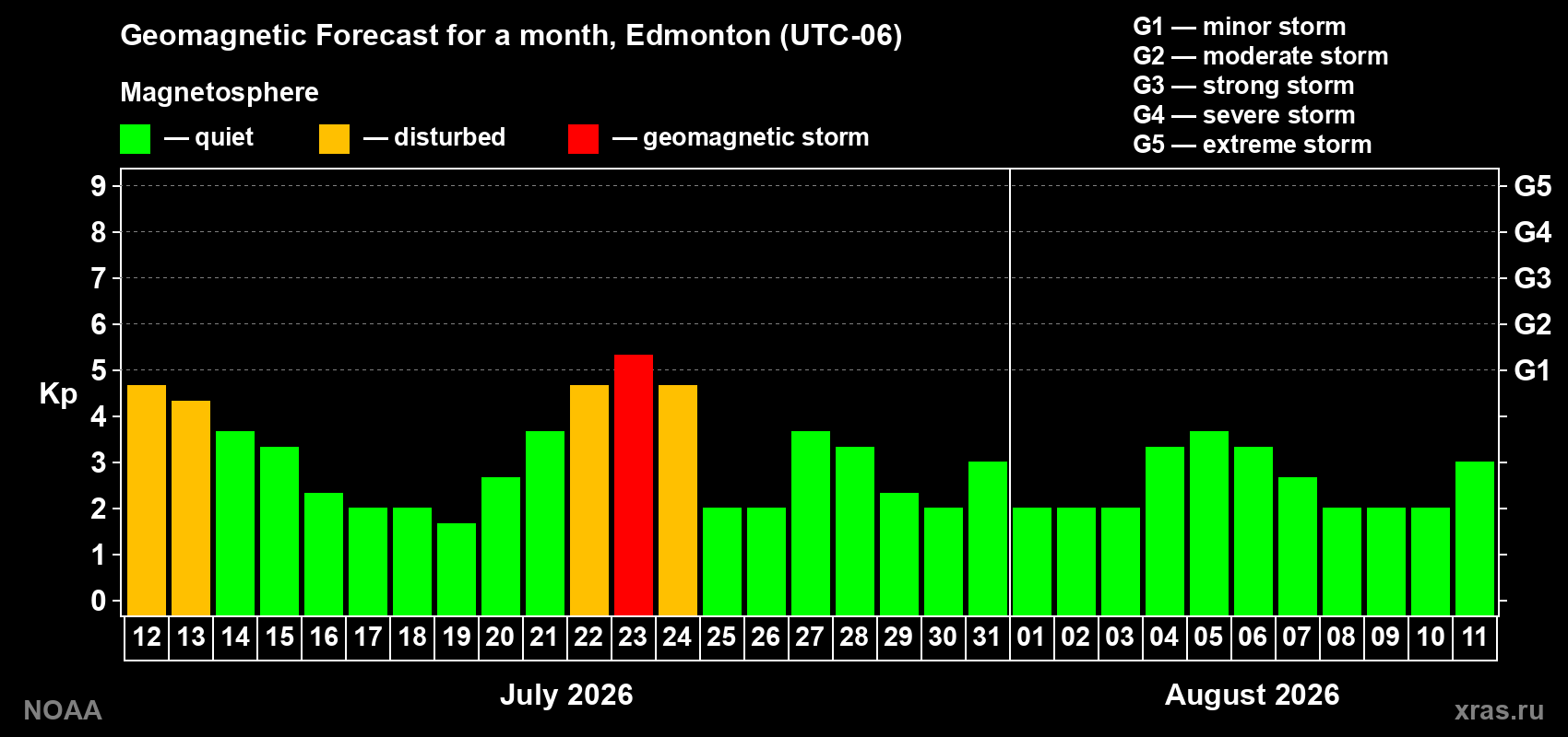 Geomagnetic index Kp forecast for the next month
