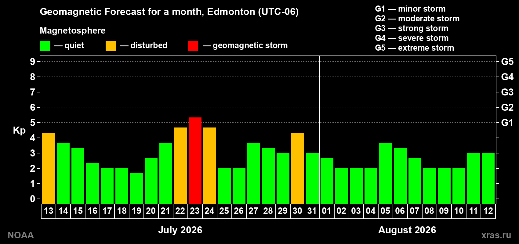 Geomagnetic index Kp forecast for the next month