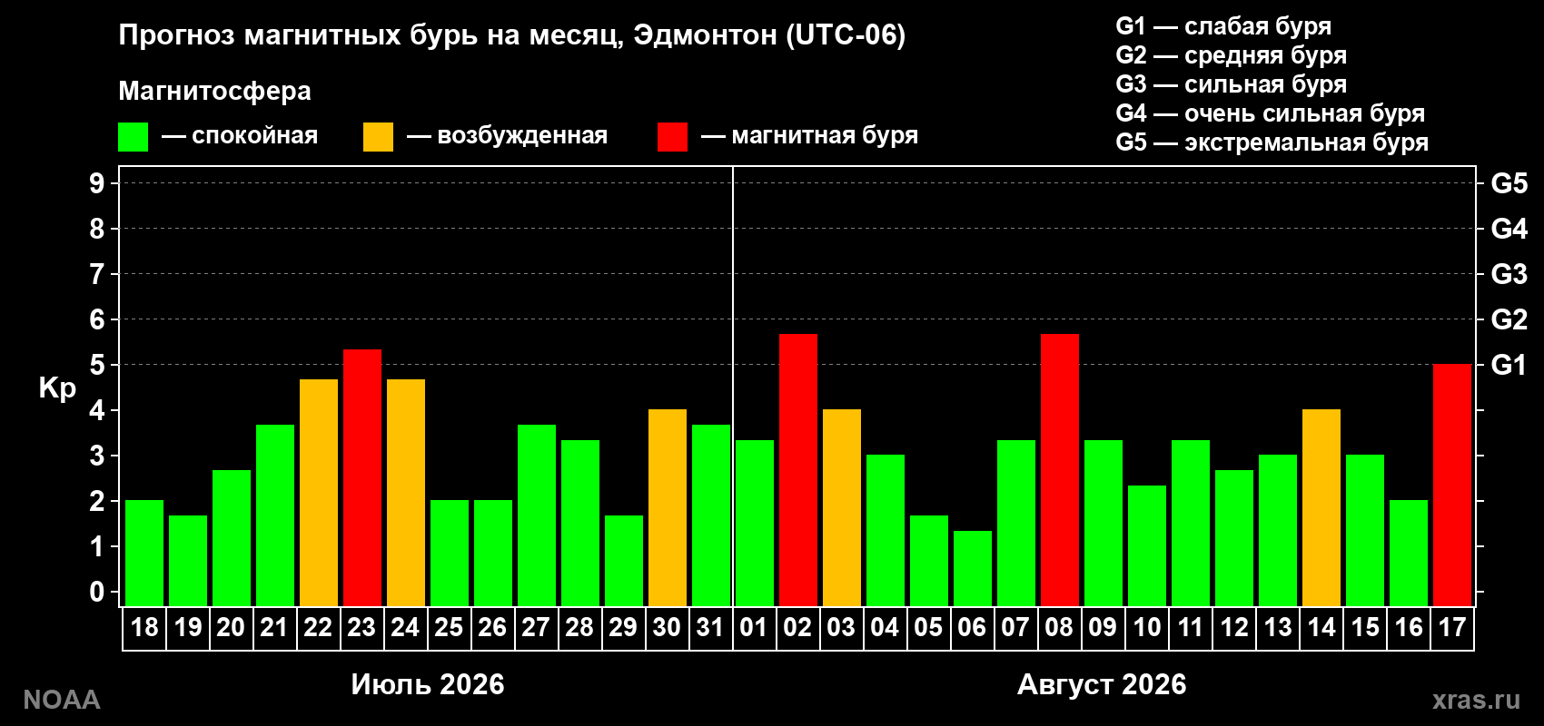Прогноз геомагнитного индекса Kp на следующий месяц