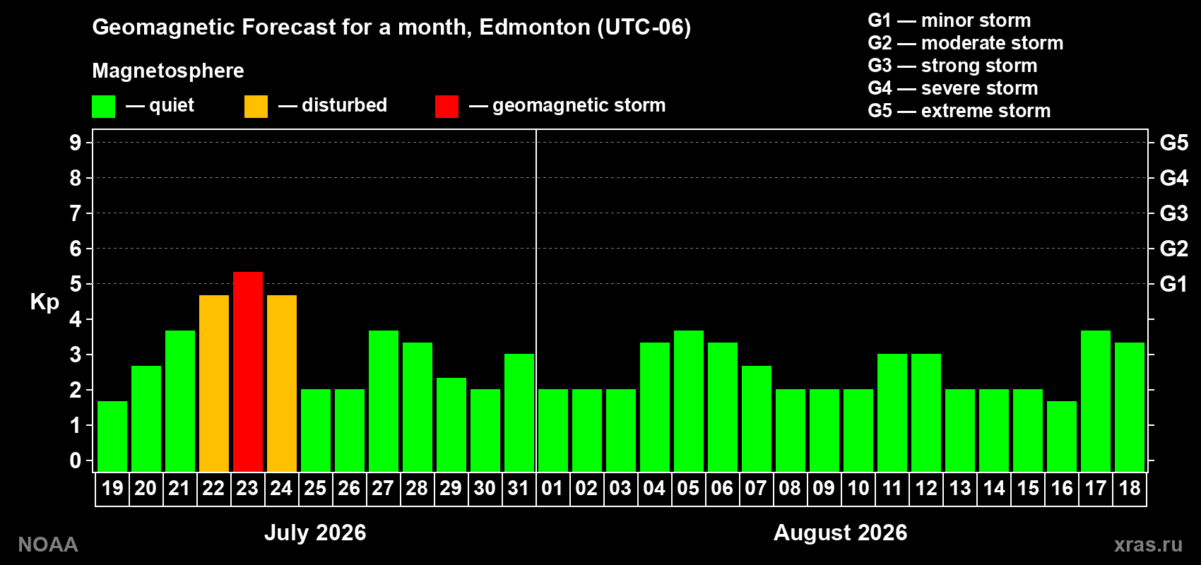 Geomagnetic index Kp forecast for the next month