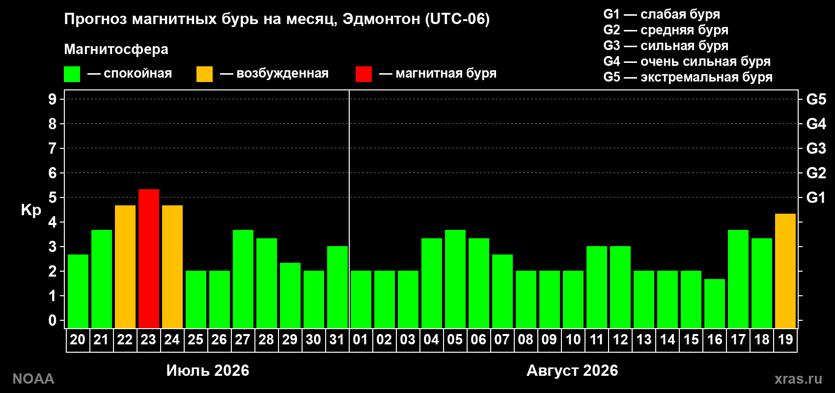 Прогноз геомагнитного индекса Kp на следующий месяц